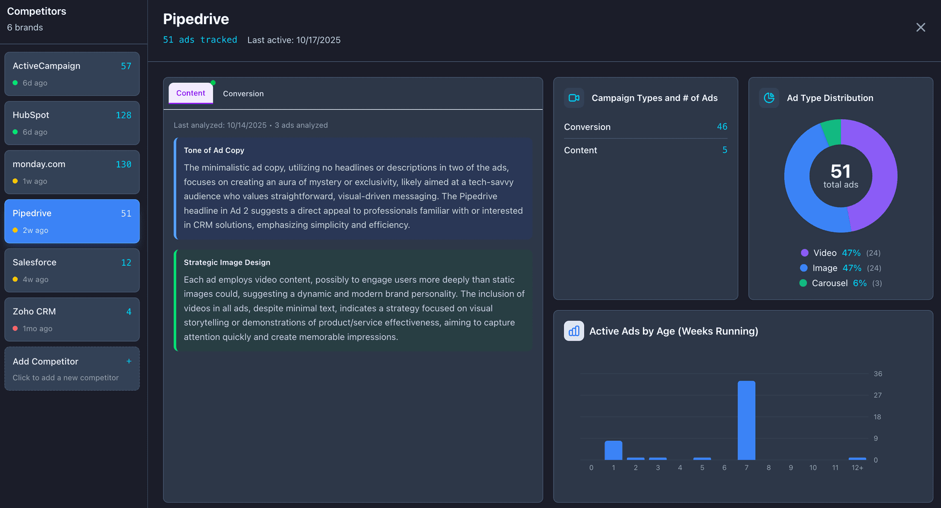 Dashboard organization showing filters, team access, and export functionality